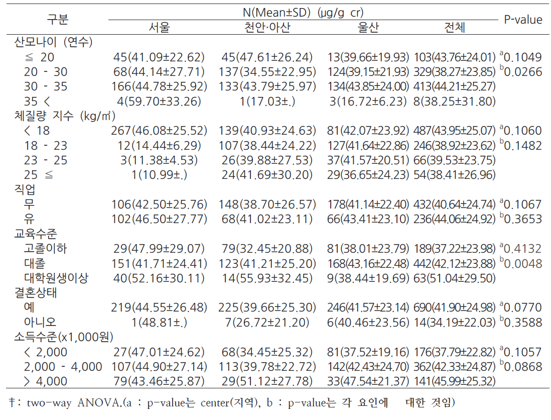 산모의 일반적 특성과 임신초기 뇨중 MBP