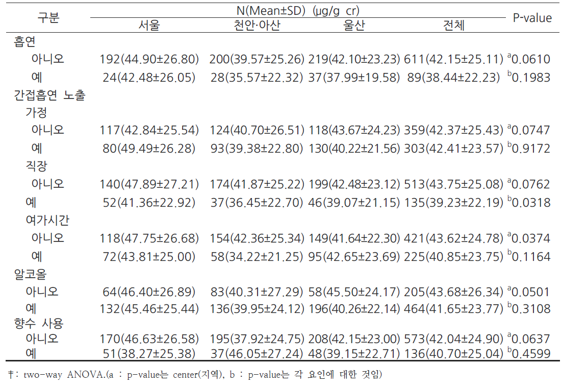 건강관련 위험요인(엄마)과 임신초기 뇨중 MBP