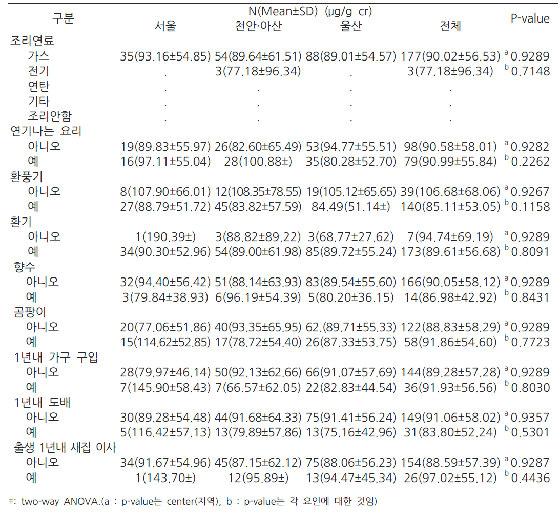 주거환경과 24개월 영아의 뇨중 MBP