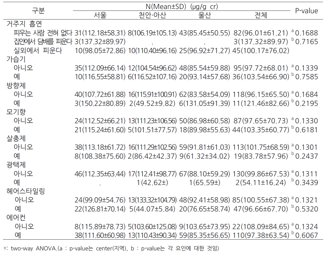 주거환경과 36개월 영아의 뇨중 MBP