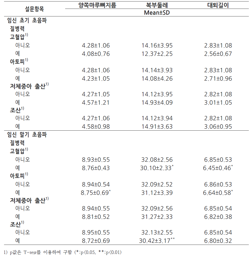 산모의 질병력 및 임신력별 임신초기 태아성장