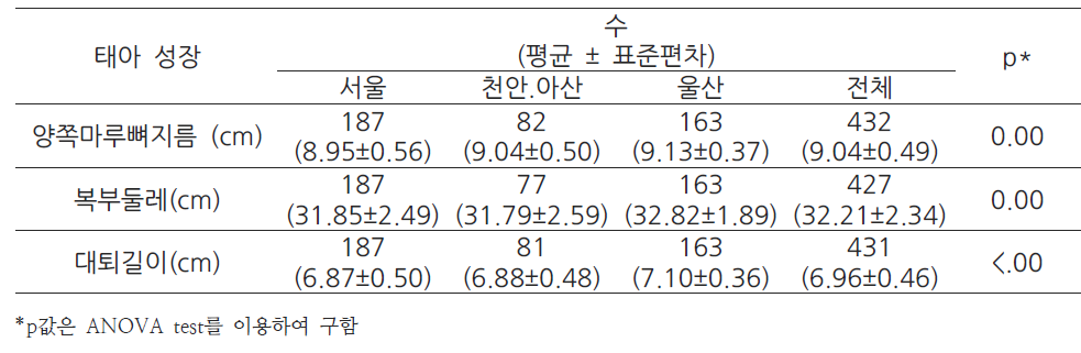 초음파 말기 태아 성장 분포