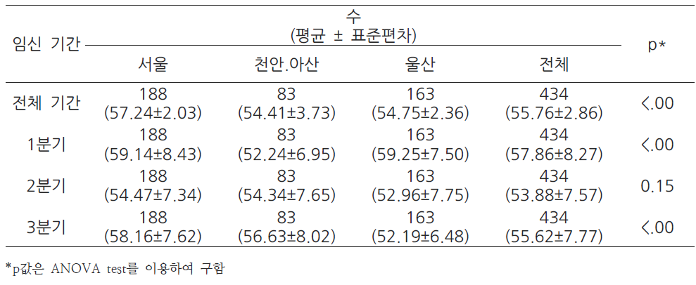 태아의 임신 분기별 실내 모델링을 통한 미세먼지의 농도 분포