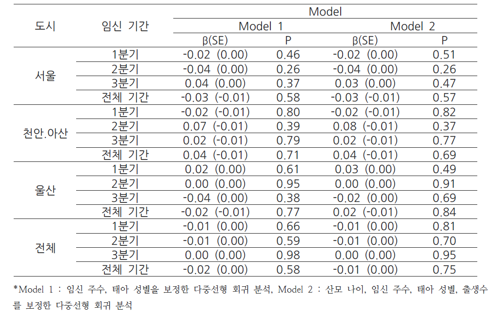 실내 모델링을 통한 미세먼지의 농도 변화에 따른 초음파 말기 태아의 양쪽마루뼈지름 변화