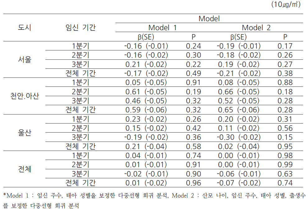 실내 모델링을 통한 미세먼지의 농도 변화에 따른 초음파 말기 태아의 복부둘레 변화