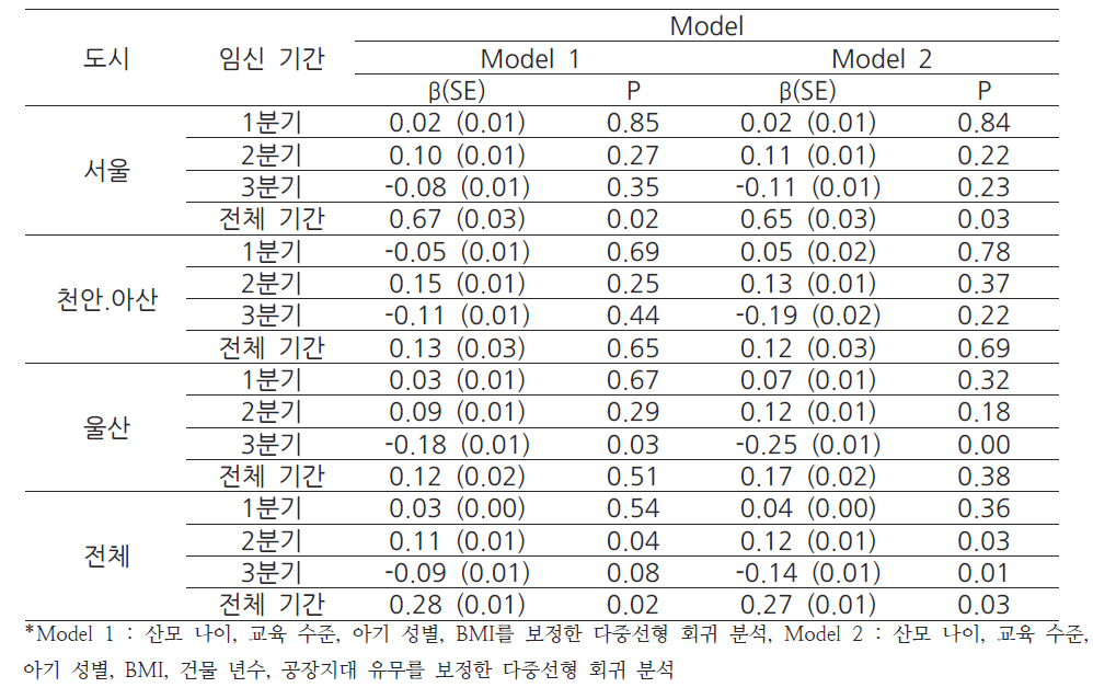 실외 모델링을 통한 미세먼지의 농도 변화에 따른 임신주수 변화