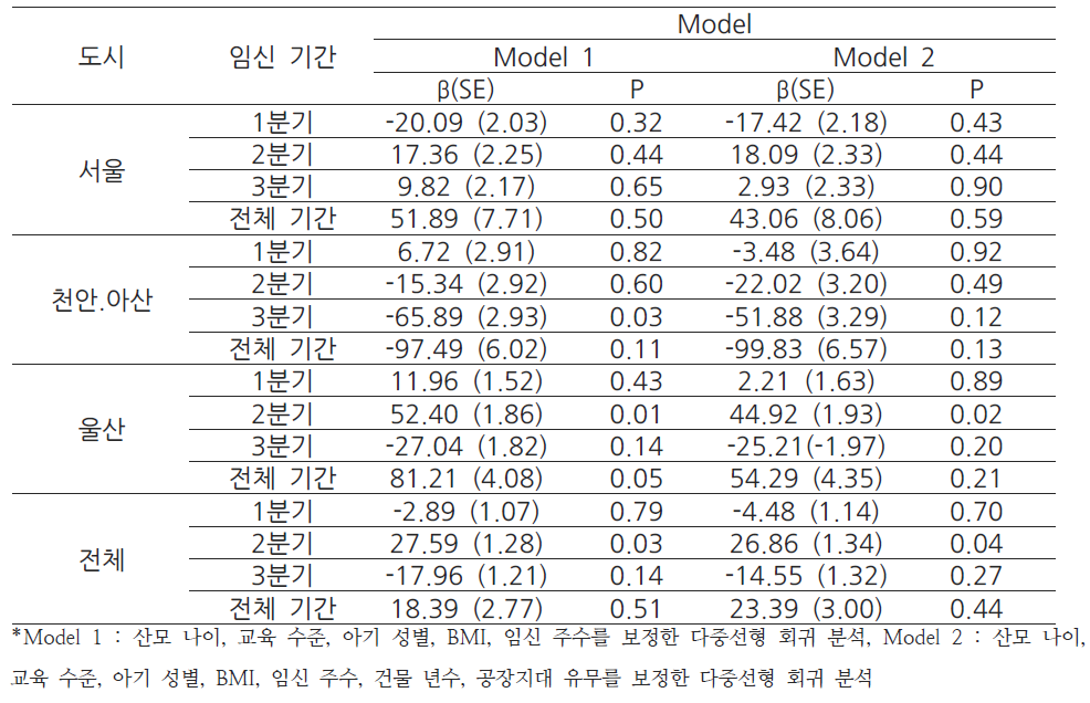 실외 모델링을 통한 미세먼지의 농도 변화에 따른 출생 체중 변화