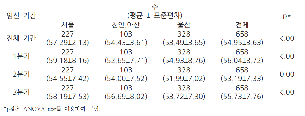 임신 분기별 실내 모델링을 통한 미세먼지의 농도 분포