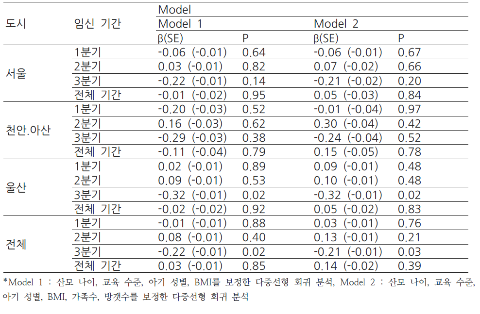 실내 모델링을 통한 미세먼지의 농도 변화에 따른 임신주수 변화