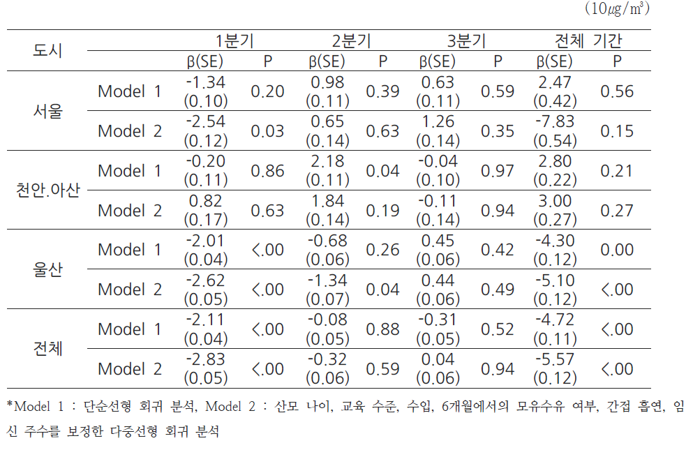 실외 모델링을 통한 미세먼지의 농도 변화에 따른 영유아 6개월 인지점수변화