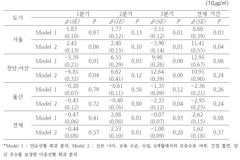 실내 모델링을 통한 미세먼지의 농도 변화에 따른 영유아 24개월 동작성 점수의 변화