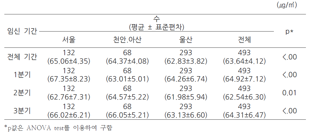 영유아 6개월 대상의 임신 분기별 실내 모델링을 통한 미세먼지의 농도 분포