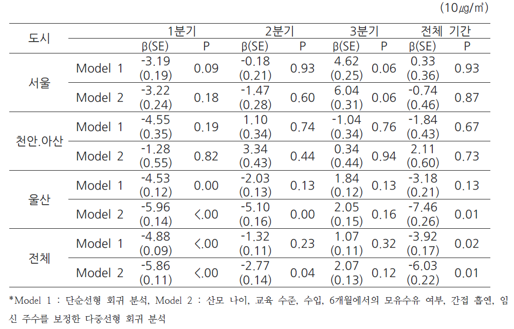 실내 모델링을 통한 미세먼지의 농도 변화에 따른 영유아 6개월 동작성 점수의 변화