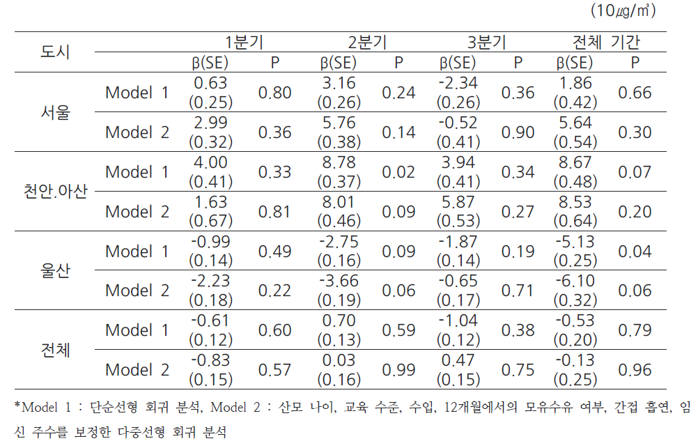 실내 모델링을 통한 미세먼지의 농도 변화에 따른 영유아 12개월 동작성 점수의 변화