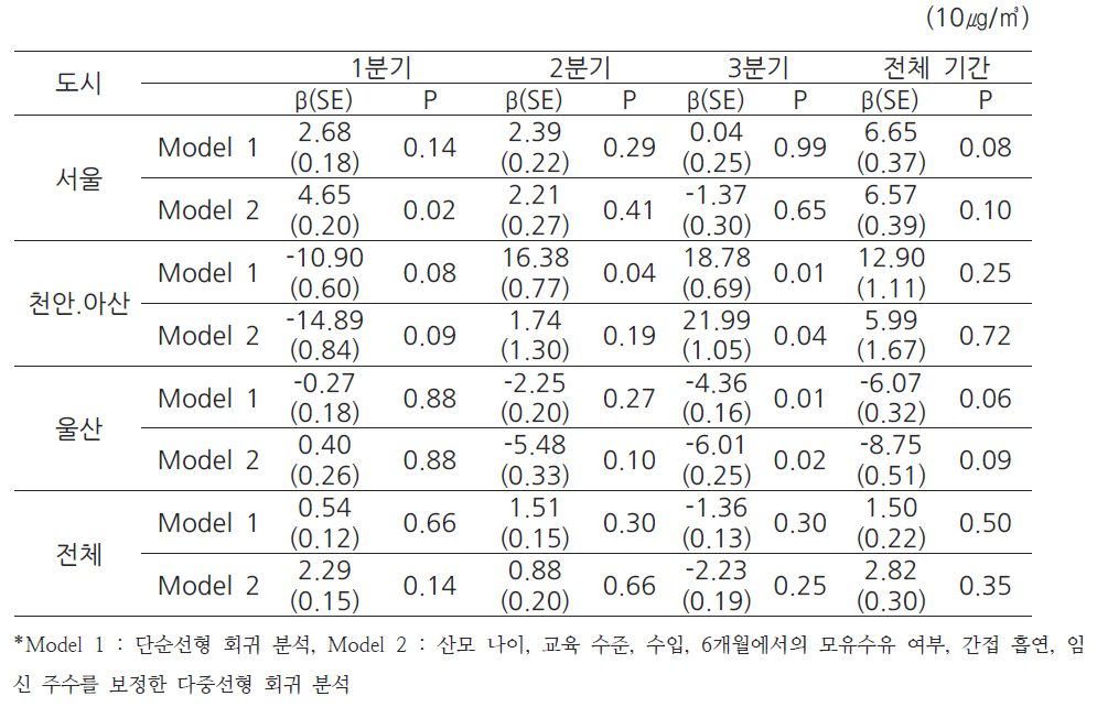 실내 모델링을 통한 미세먼지의 농도 변화에 따른 영유아 24개월 인지 점수의 변화