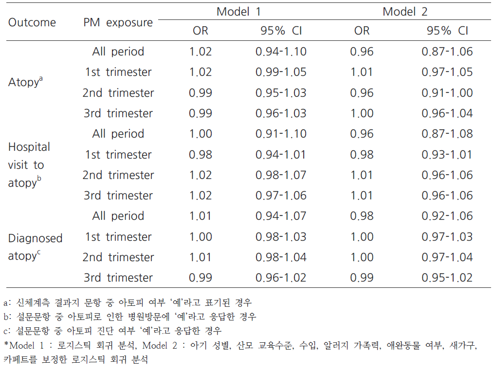 임신 중 미세먼지 노출과 24개월 영아의 아토피 발생의 관련성