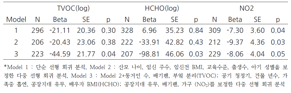 TVOC, HCHO, NO2 노출과 출생 체중의 연관성
