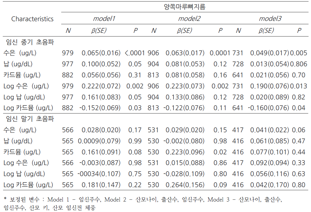 산모 혈액 중금속 농도에 따른 태아 초음파 양쪽마루뼈지름 (회귀분석)