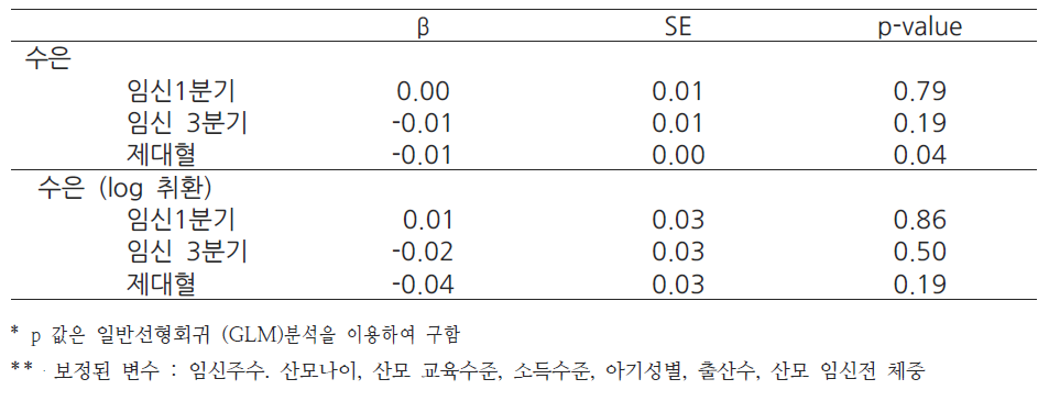 수은 농도에 따른 출생시 체중