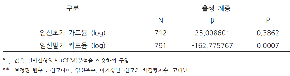 임신 시 카드뮴 출생체중의 관련성