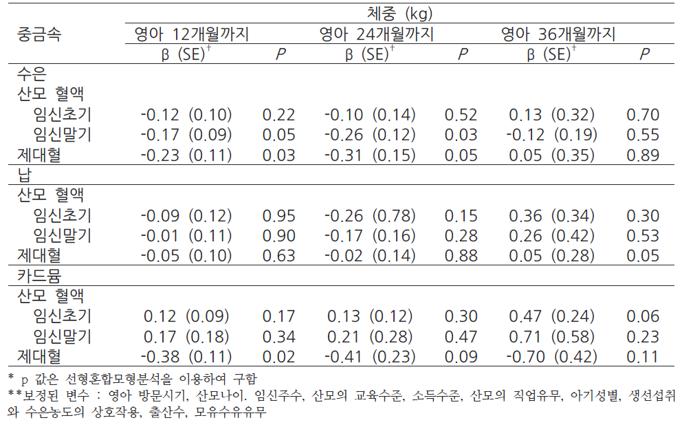 선형 혼합 모형 분석을 통한 수은 농도와 영아 체중의 변화