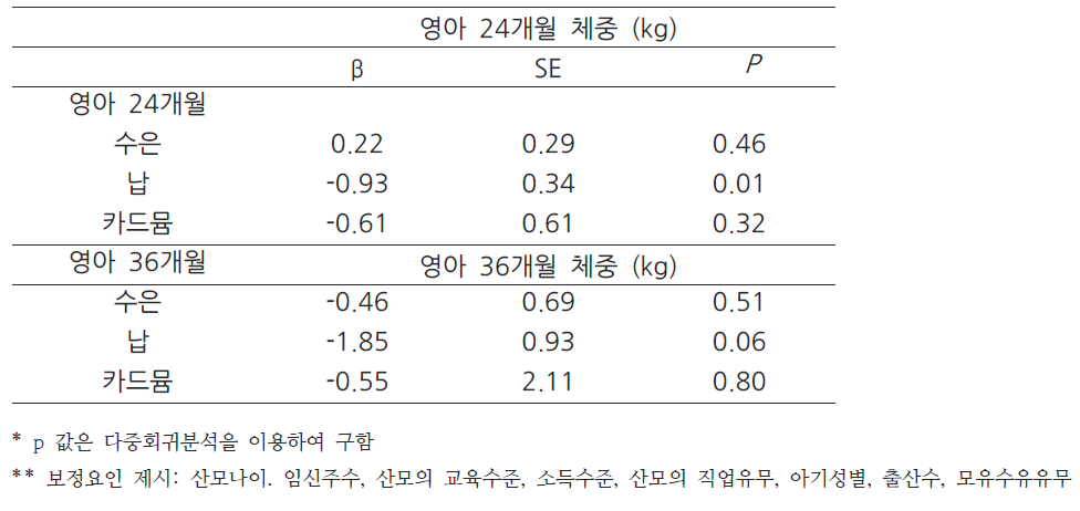 영아 중금속 농도와 영아 체중 변화