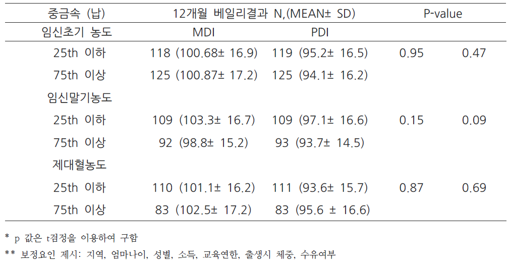 납 농도별 12개월 인지발달 검사