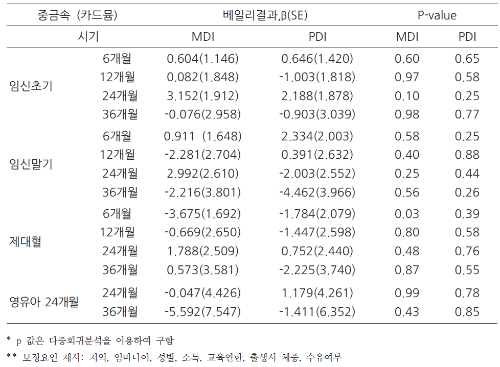 카드뮴농도에 따른 건강영향