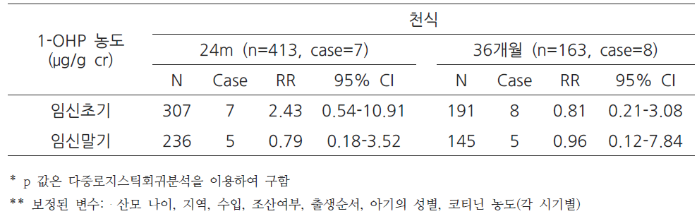 산모의 뇨중 1-OHP 농도와 영아 천식간의 관련성 (24, 36개월)