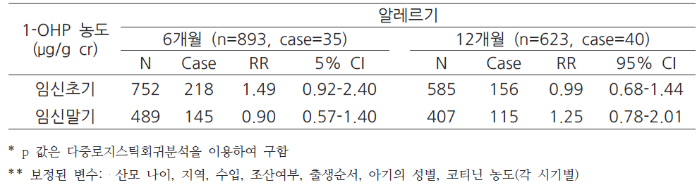 산모의 뇨중 1-OHP 농도와 영아 알레르기 질환간의 관련성 (6, 12개월)