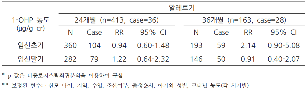 산모의 뇨중 1-OHP 농도와 영아 알레르기 질환간의 관련성 (24, 36개월)