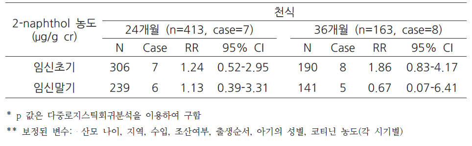 산모의 뇨중 2-naphthol 농도와 영아 천식간의 관련성 (24~36개월)