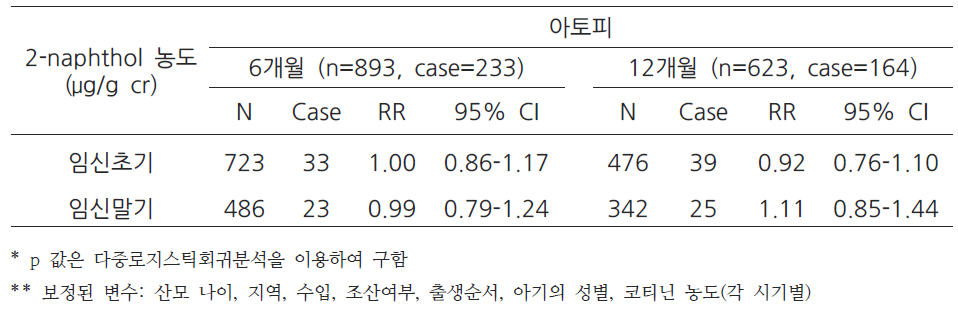 산모의 뇨중 2-naphthol 농도와 영아 아토피간의 관련성 (6,12개월)