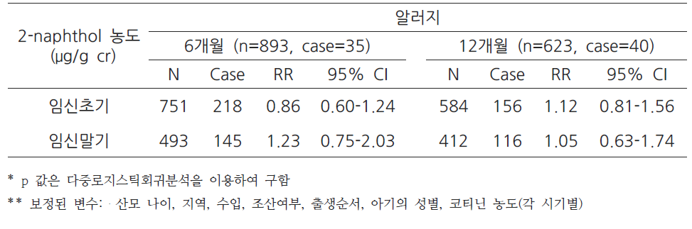 산모의 뇨중 2-naphthol 농도와 영아 알레르기 질환간의 관련성 (6, 12개월)
