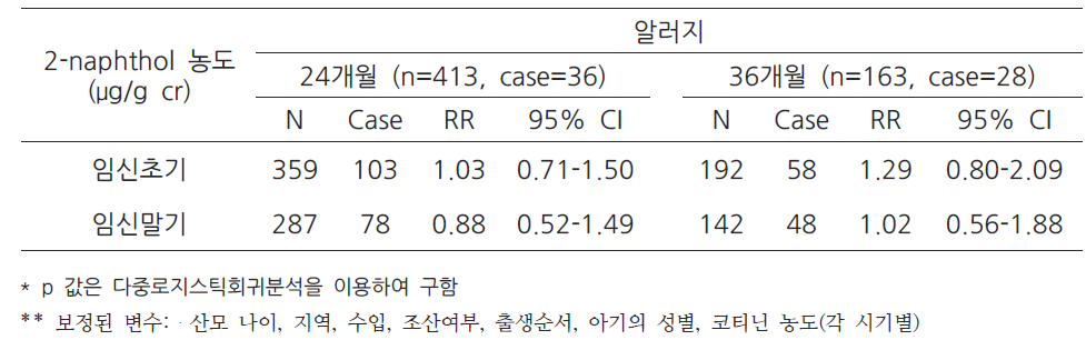 산모의 뇨중 2-naphthol 농도와 영아 알레르기 질환간의 관련성 (24, 36개월)