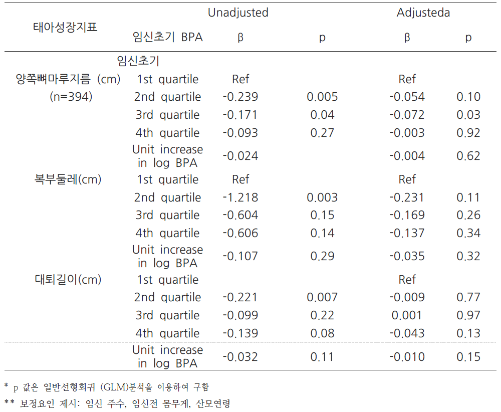 사분위수범위에 따른 임신전기 BPA 농도와 초음파 측정치의 관련성