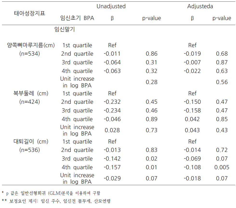 사분위수범위에 따른 임신전기 BPA 농도와 초음파 측정치의 관련성