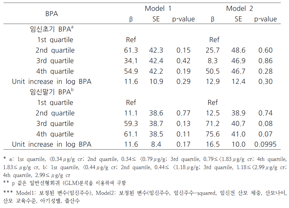 BPA 노출과 출생시 체중과의 관련성