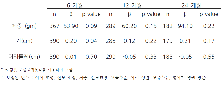 임신 말기 BPA 농도와 각 관측시점의 성장지표와의 관련성