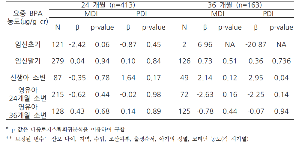 요중 BPA 농도와 영아의 인지발달 (24, 36개월)