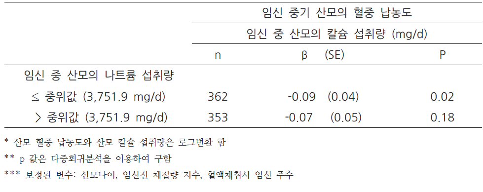 임신 중 산모의 나트륨 섭취에 따른 칼슘 섭취와 혈중 납 농도와의 관계