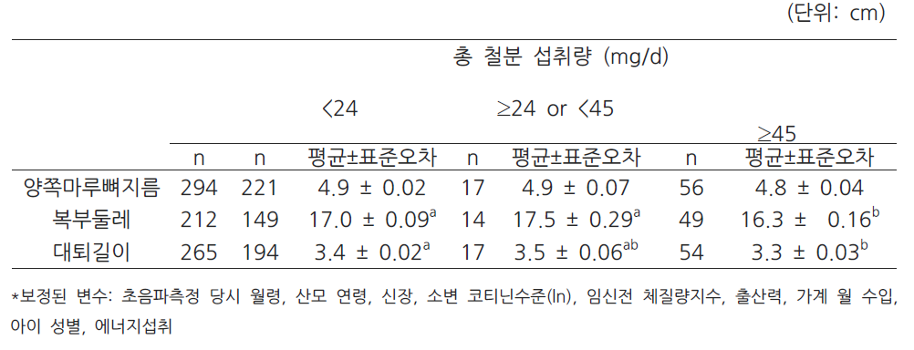 철분 섭취정도에 따른 임신 초·중기 태아성장