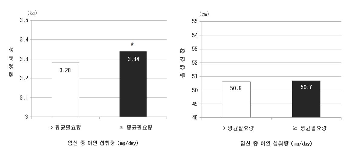 임신 중 산모의 아연 섭취상태에 따른 출생체중 및 신장