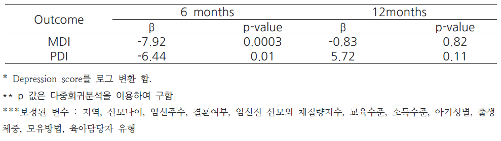 산모의 우울과 영아의 인지발달의 관련성