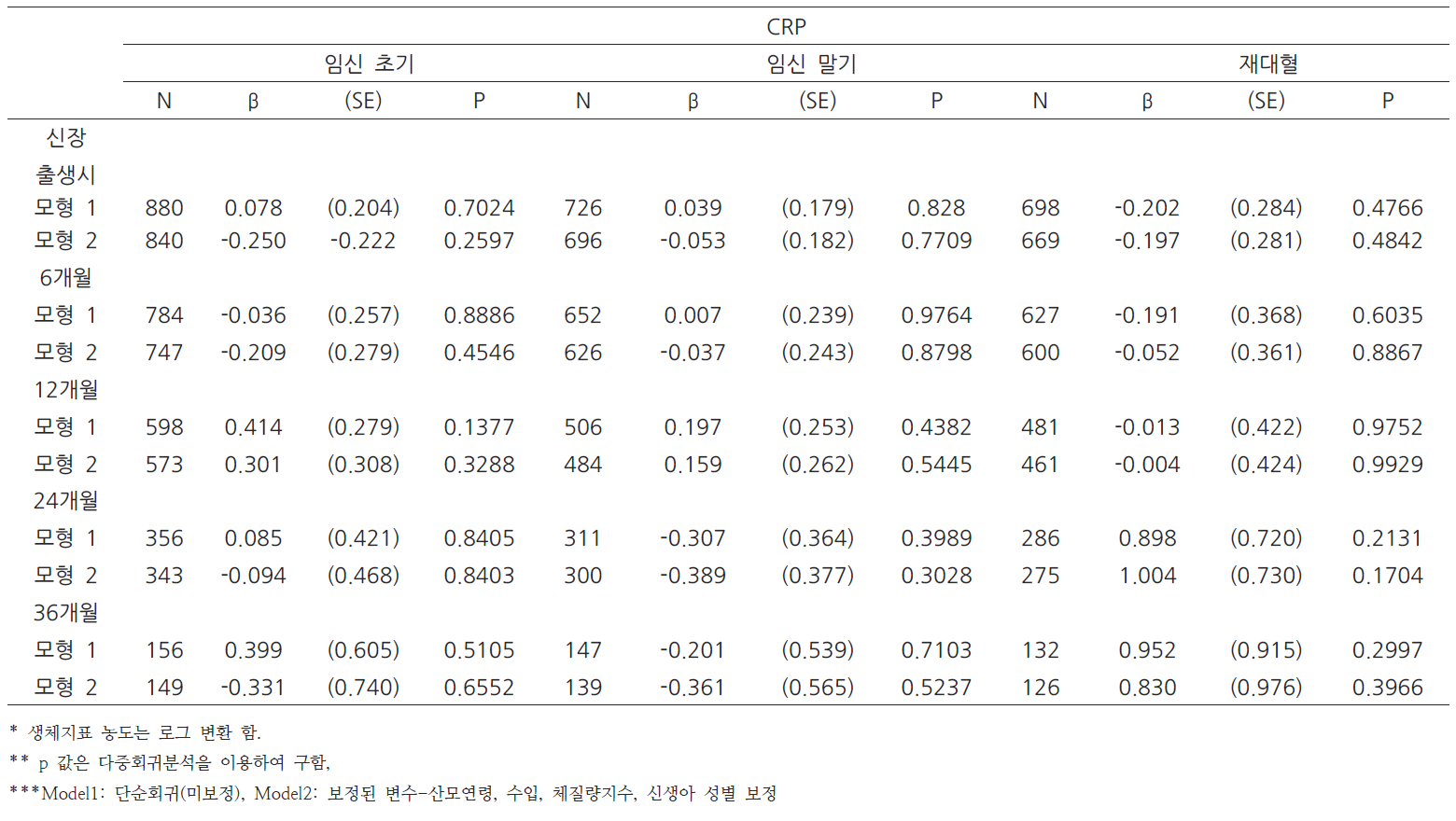 영아의 신장과 산모의 임신중 혈중 CRP 농도와의 관련성(회귀분석모형)