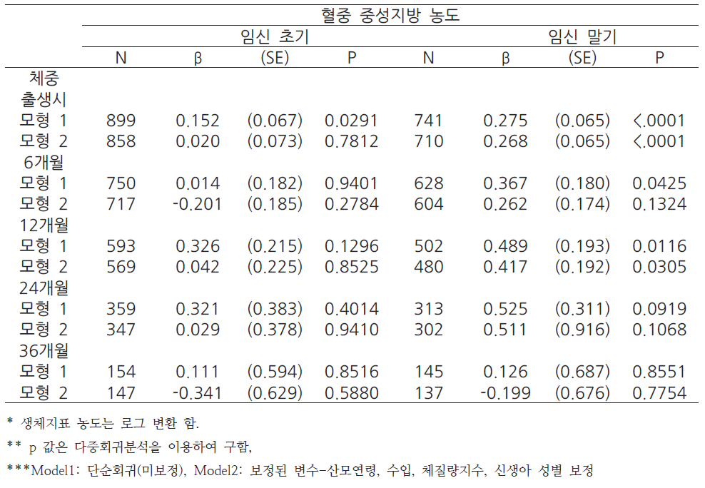 영아의 체중과 산모의 임신중 혈중 중성지방 농도와의 관련성(회귀분석모형)