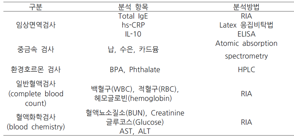 생체지표 분석 방법