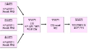 영양센터(산모) 구축 그림