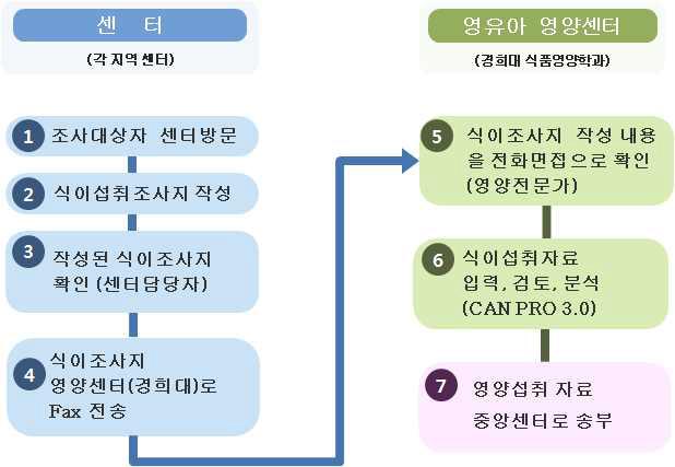 6개월 영유아 영양측정 시스템 흐름도