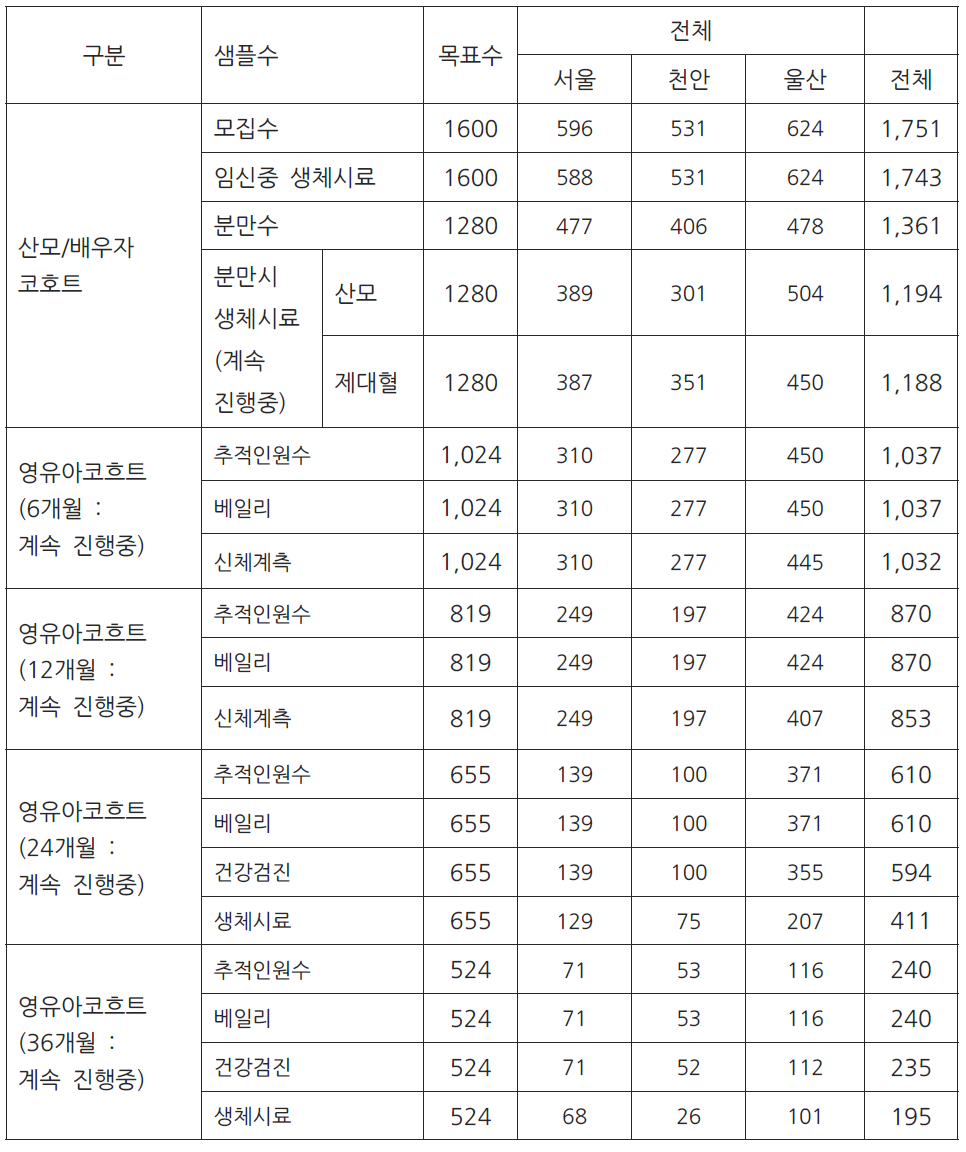 지역별 연구대상자들의 등록 현황 (2006-2010)